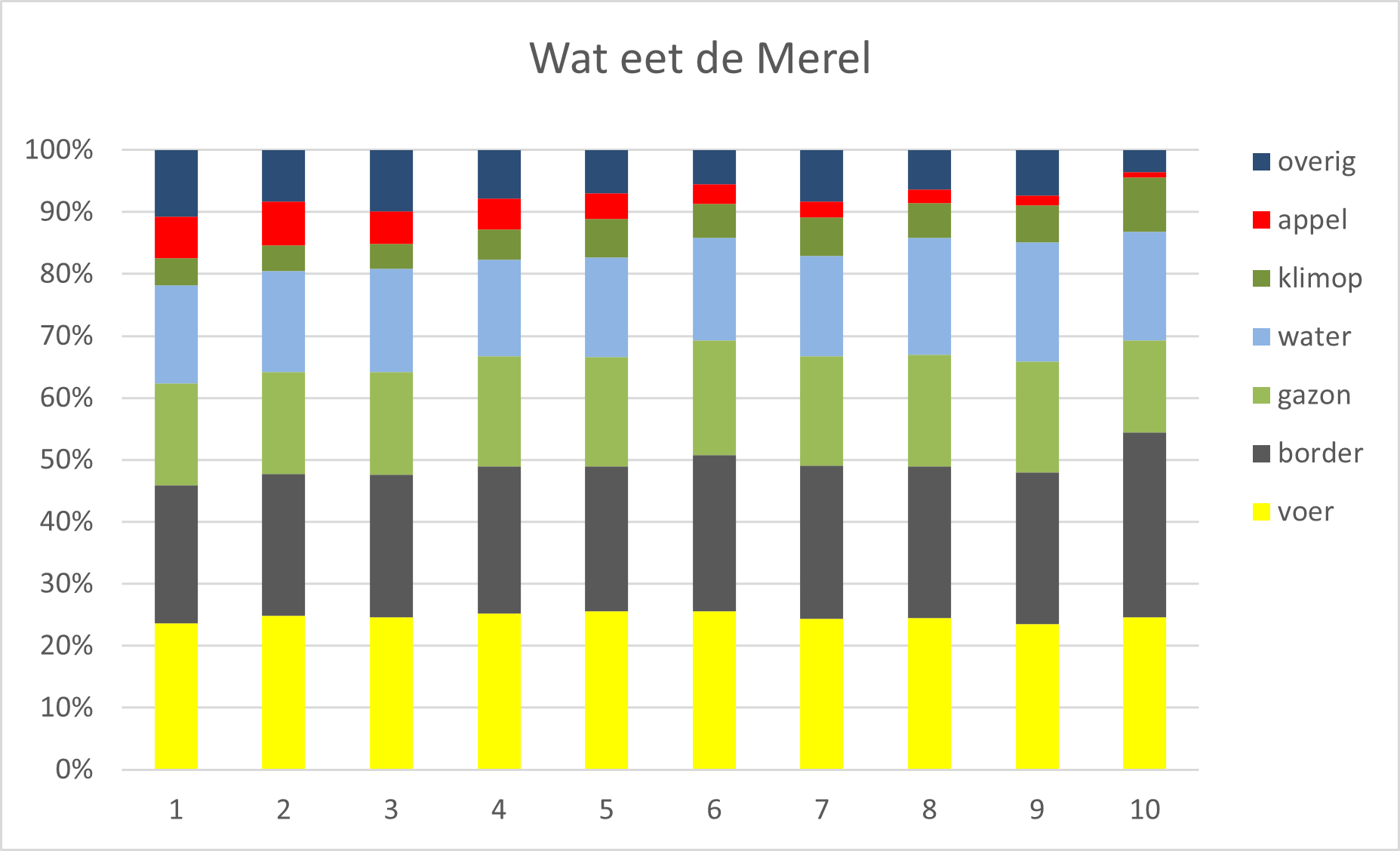 Figuur 1: Relatief gebruik van voedsel door de merel per week (2 januari tot en met 12 maart). De groep ‘overig’ is een verzameling van soorten zoals hulst, vuurdoorn, laurierkers, kamperfoelie, mispel, meidoorn en Gelderse roos.