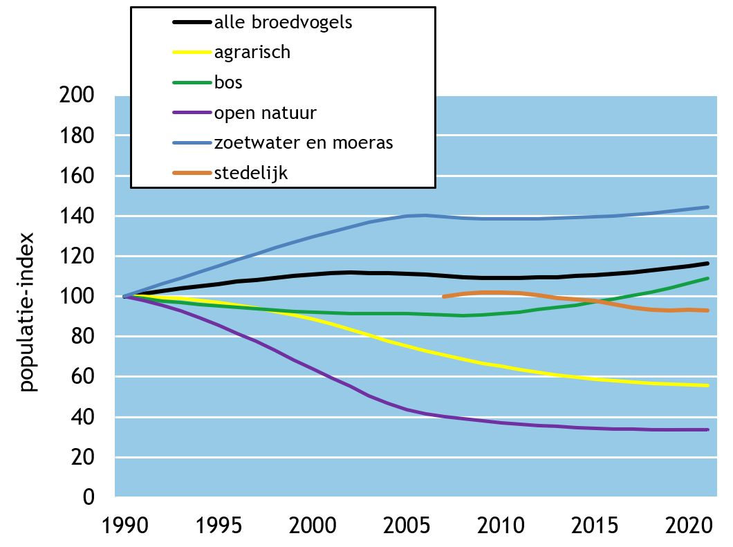 LPI broedvogels