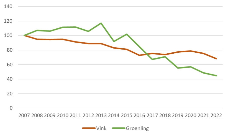 Figuur 2. Groenling en Vink. Aantalsontwikkeling (index) in MUS in 2007-22.  