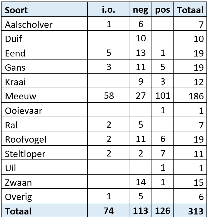 Tabel 2: Vogelgriep testresultaten per soortgroep in de periode 1 januari – 10 maart 2023