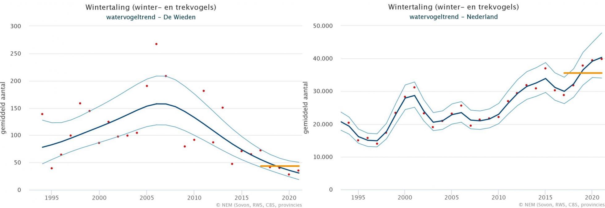 Figuur 1, trend van Wintertaling in de Wieden (links) en landelijk (rechts).