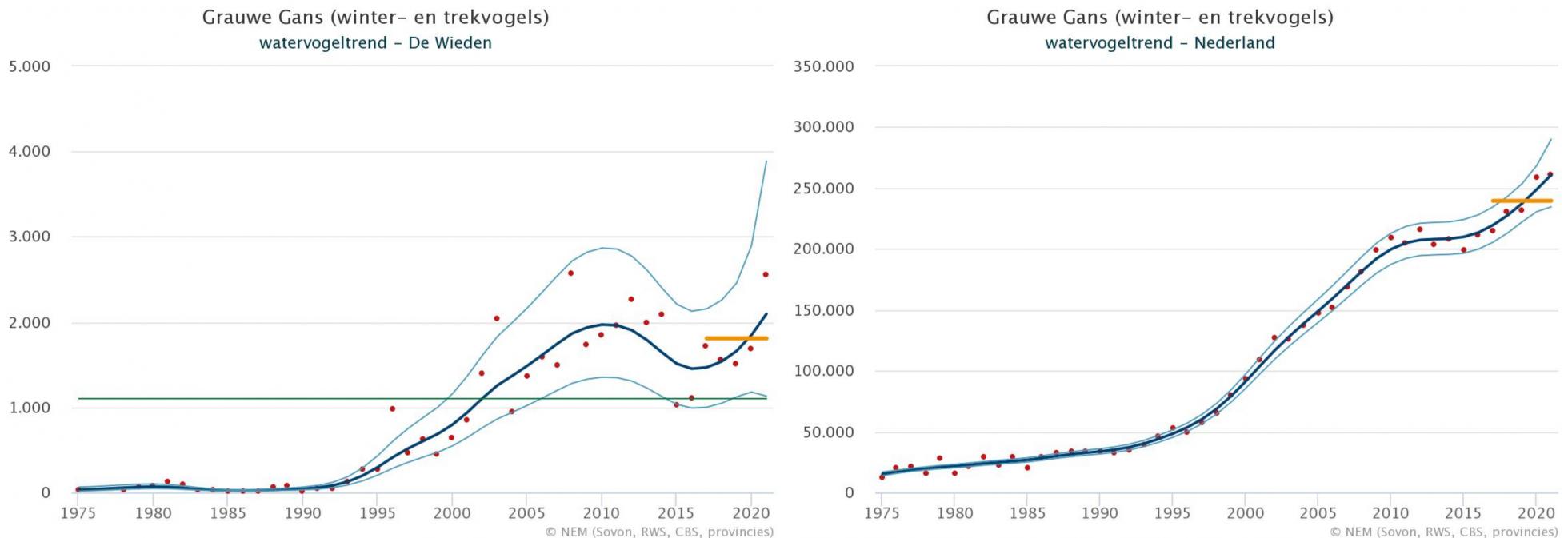 Figuur 2, trend van Grauwe Gans in de Wieden (links) en landelijk (rechts).