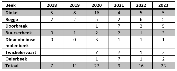 IJsvogels in Twente in 2023