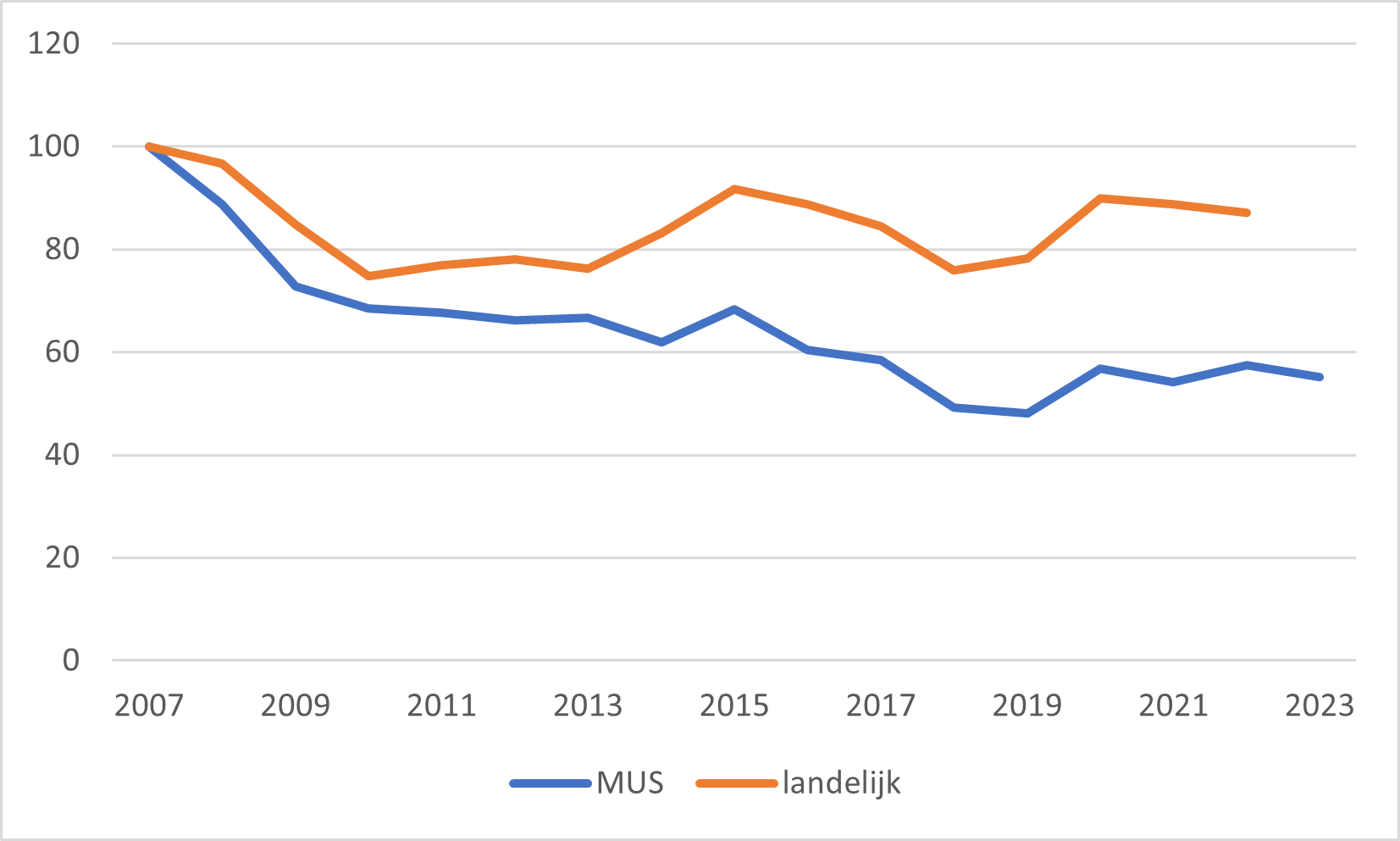 Trendfiguur van de spreeuw in MUS