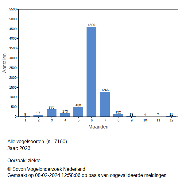 Maandverloop dode vogels door ziekte in 2023