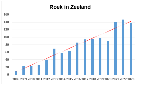 Roek in Zeeland in 2023