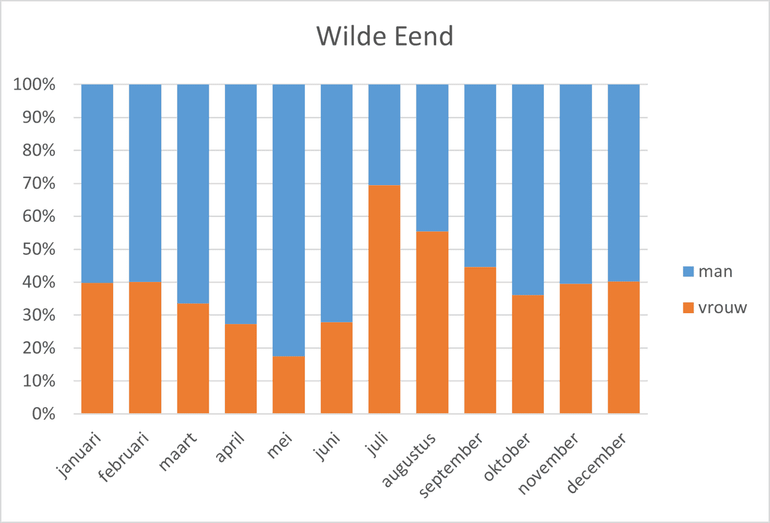 De verhouding tussen waargenomen mannen en vrouwen van de wilde eend. Let op, het hoge percentage vrouwtjes eenden tussen juli en september wordt veroorzaakt door mannetjes in eclips, die lijken enigszins op vrouwtjes. Data is verzameld in het Jaar van de Wilde Eend in 2020