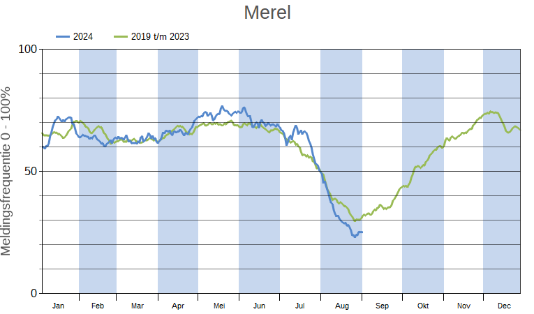 Meldingsfrequentie Merel in 2024