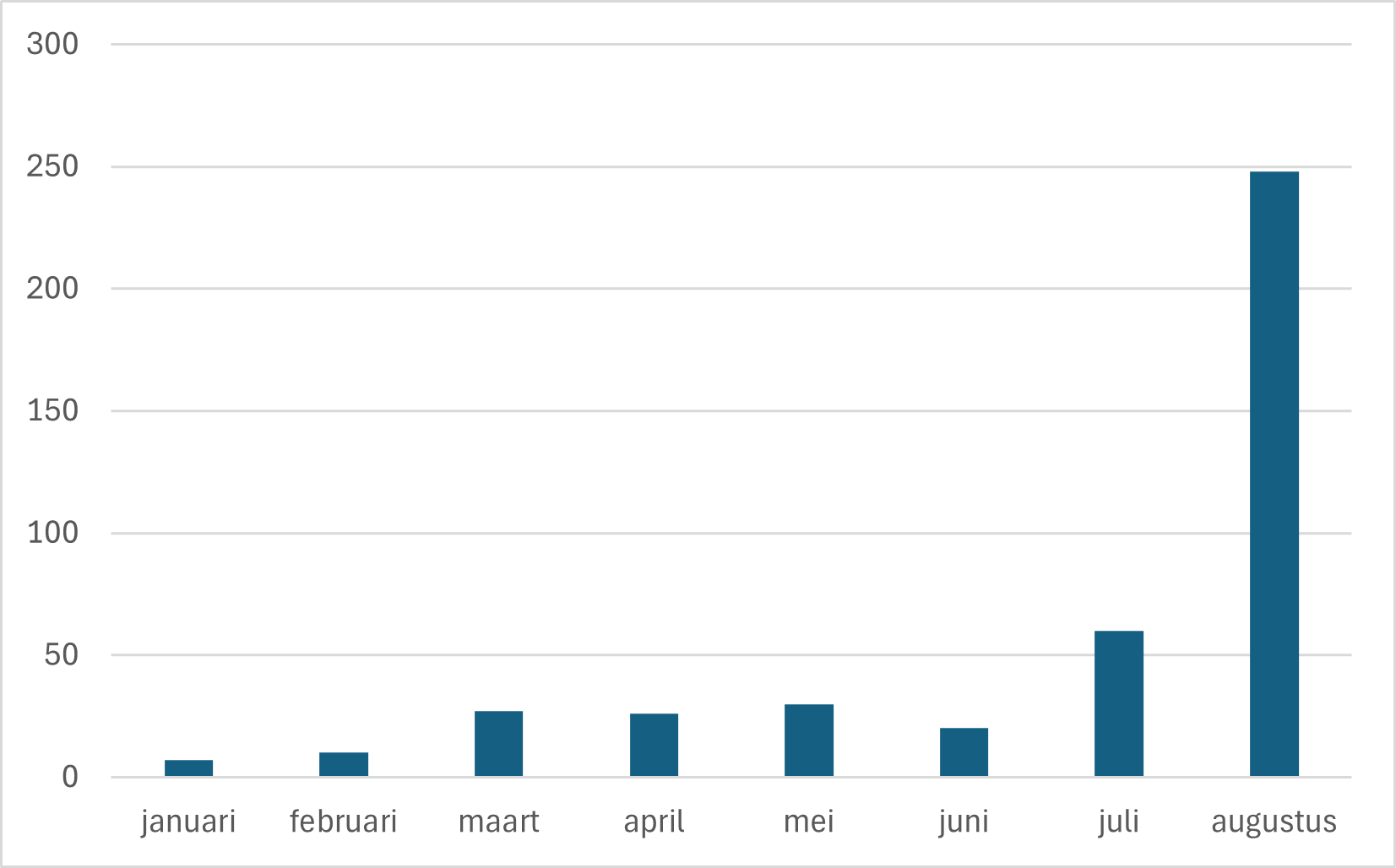 Meldingen dode en zieke merels in 2024