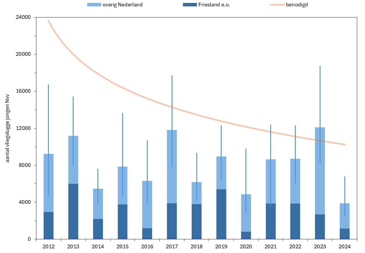 Geschatte aantallen gruttokuikens die vliegvlug zijn geworden in Friesland e.o. en overig Nederland in 2012-2024. De blauwe verticale lijnen geven het 90%-betrouwbaarheidsinterval van de landelijke totaalschatting. De oranje lijn geeft bij benadering aan hoeveel vliegvlugge jongen geproduceerd moeten worden om de populatie stabiel te houden (die lijn daalt omdat de broedpopulatie afneemt).