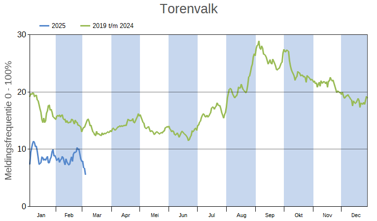 Figuur 2: meldingsfrequentie van de Torenvalk in LiveAtlas. Het percentage op de y-as geeft weer in hoeveel van de ingevoerde tellingen de Torenvalk voorkomt. Dit percentage is dit jaar beduidend lager dan het gemiddelde over de afgelopen vijf jaar.