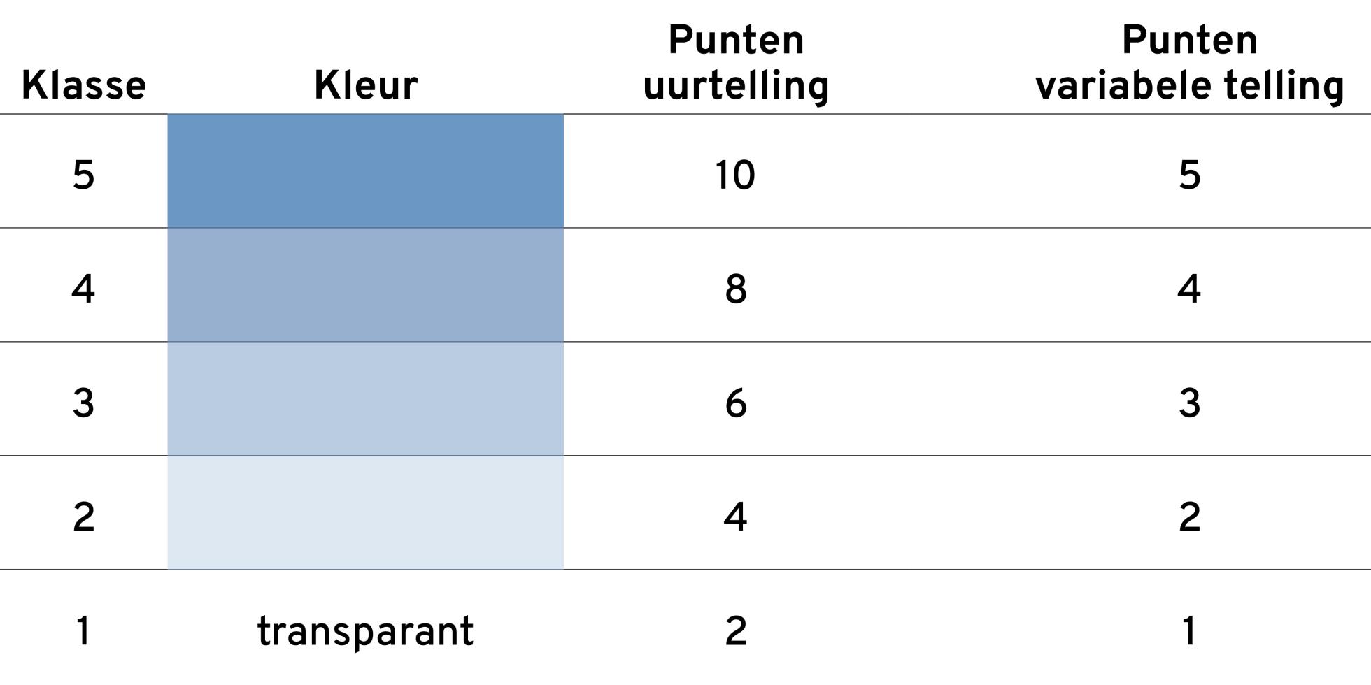 Tabel met klassen challenge LiveAtlas