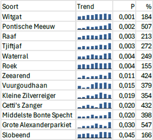 Tabel 1. Soorten die in het PTT in 2018-2025 significant in aantal toenamen. De p-waarde geeft de mate van betrouwbaarheid van de trend aan (hoe kleiner hoe betrouwbaarder). Het percentage staat voor het aantal in 2025 ten opzichte van het aantal in 2018, afgeleid van de waarden van lineaire regressie. Een percentage van 200 betekent een verdubbeling van het aantal.