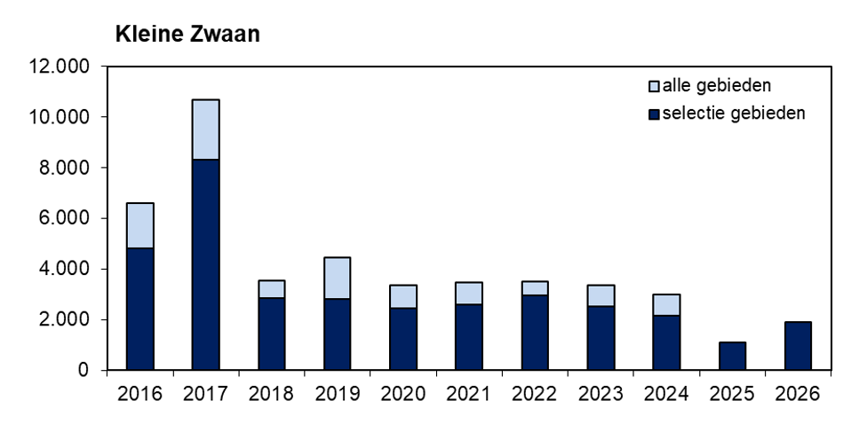 Figuur 2. Voorlopige resultaten van januari 2026 vergeleken met de voorgaande tien seizoenen. Donkere balk: over alle jaren getelde gebieden (dus 1:1 vergelijkbaar), lichte balken aantallen in overige gebieden (in 2025 en 2026 nog resp. in bewerking of onvolledig beschikbaar).