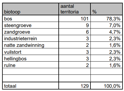 Habitats van bezette territoria in 2025