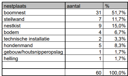 Nestlocaties van Nederlandse Oehoes in 2025