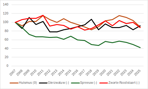 De trend (index) van een viertal huizenbroeders in MUS in 2007-25. 