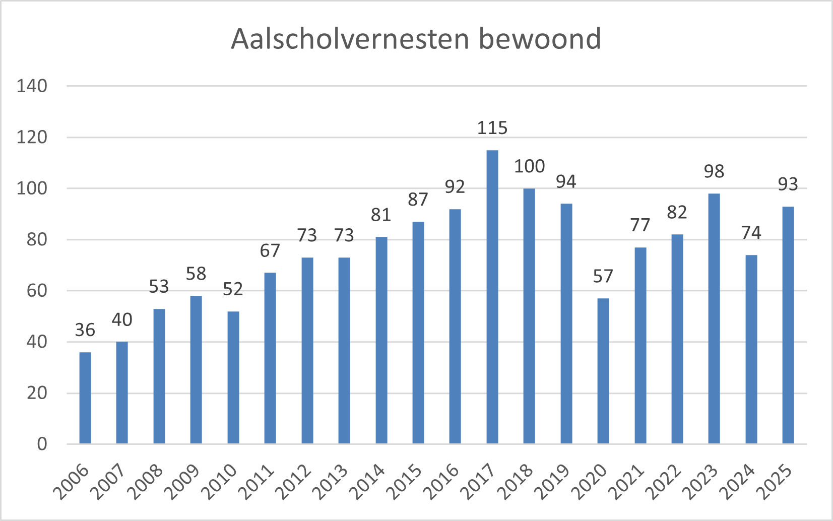 Trend aalscholver ZO brabant