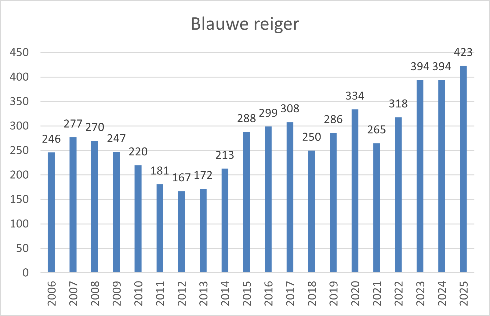 blauwe reiger ZO brabant