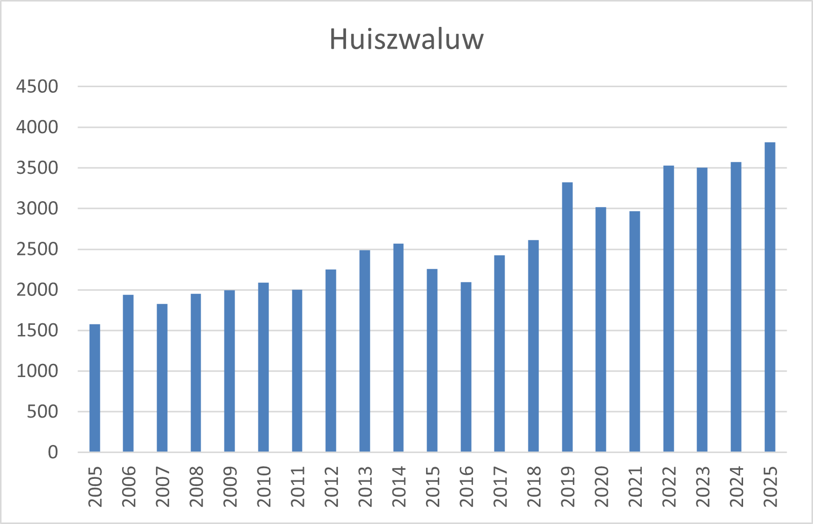 huizwaluw zo brabant