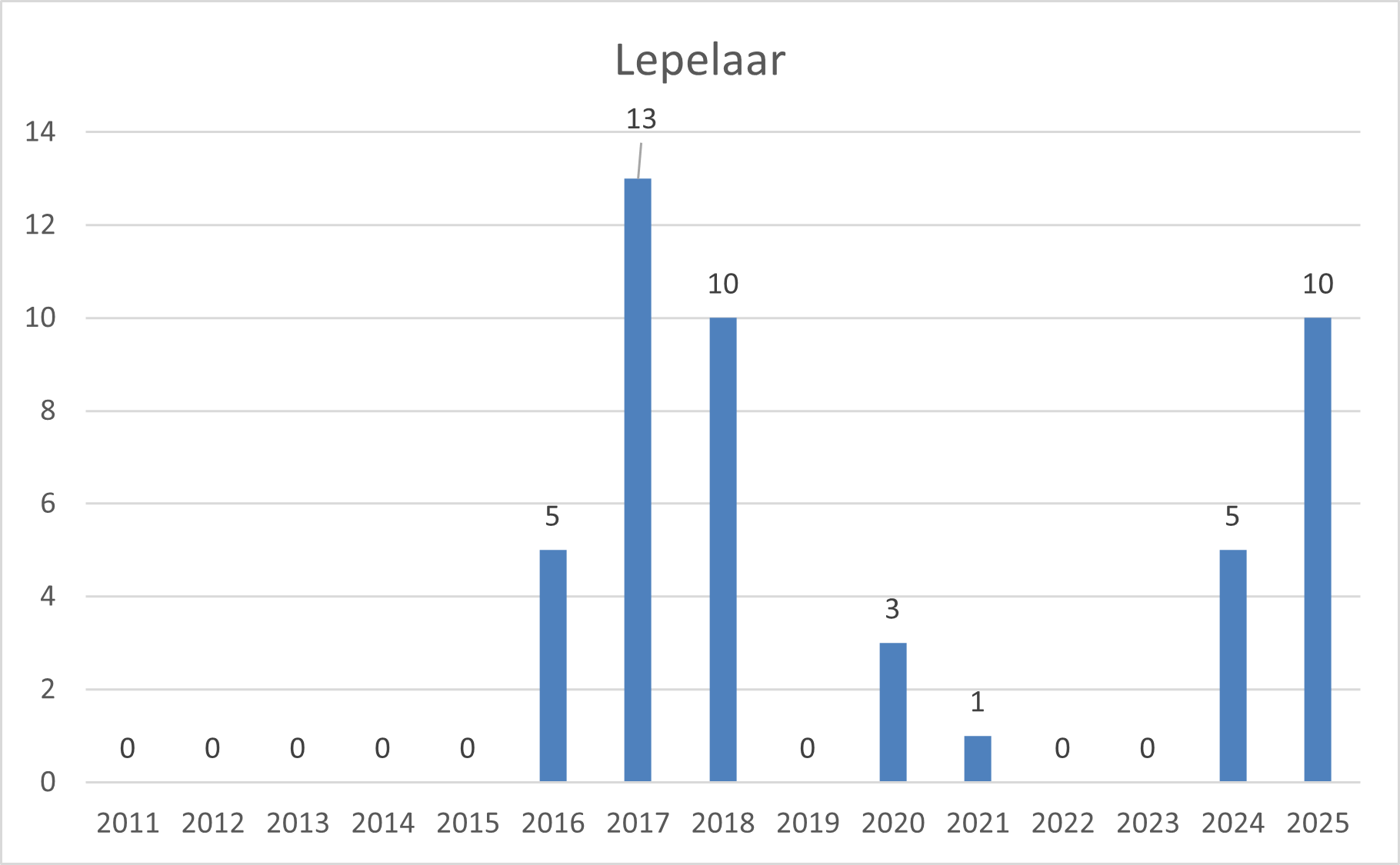 lepelaar zo brabant