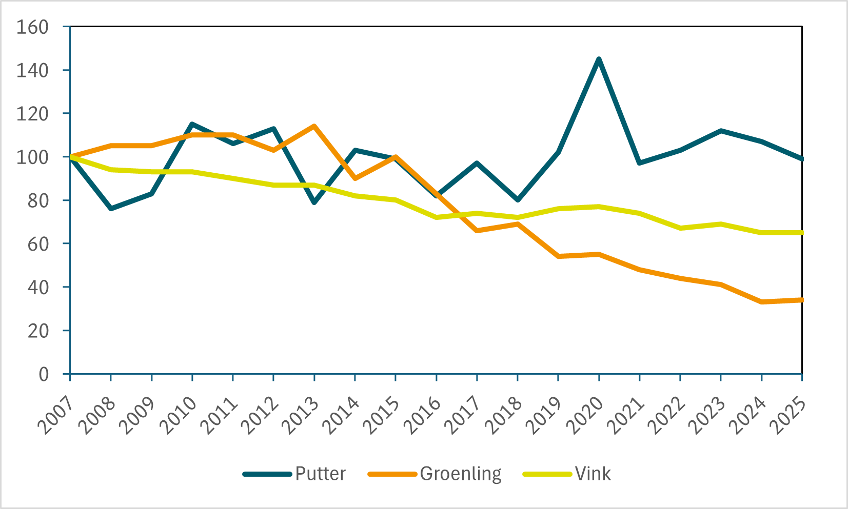 Figuur 1. Drie vinken (Putter, Groenling en Vink). Aantalsontwikkeling (index) in MUS in 2007-25.
