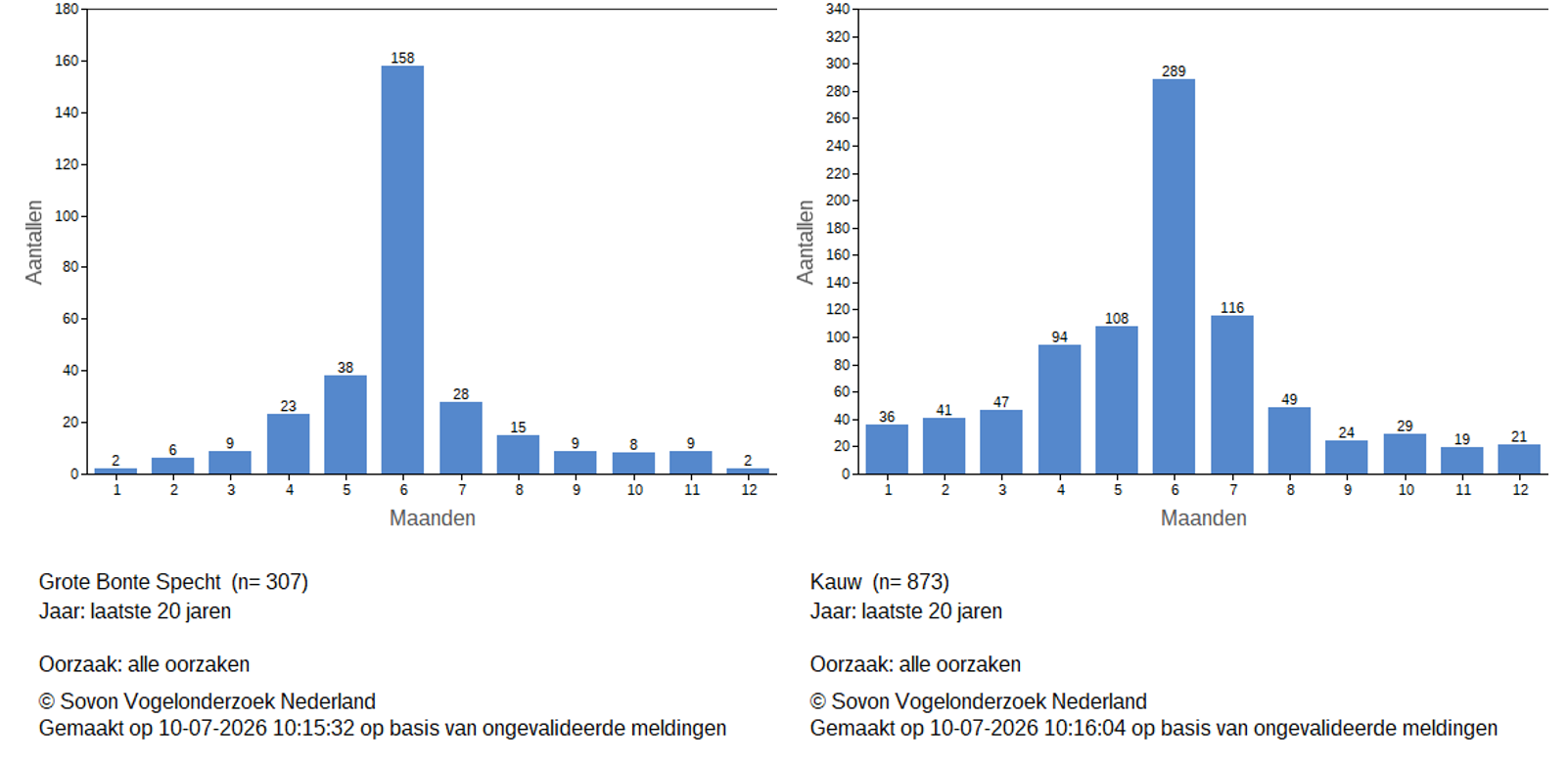 Figuur 1 en 2. Aantallen dode Grote Bonte Spechten en Kauwen gemeld bij Sovon over de afgelopen 20 jaar.